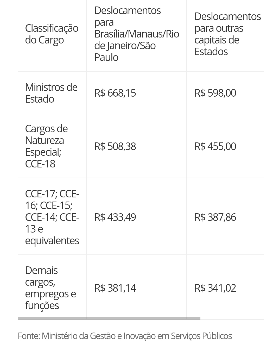 Governo Federal Corrige Valor Das Diárias Dos Servidores Públicos Pública 7174